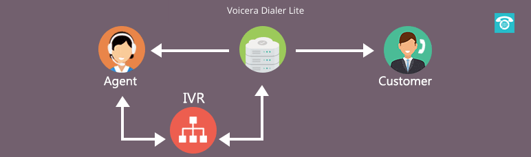 Voicera Dialer Lite - cloudprousa.com